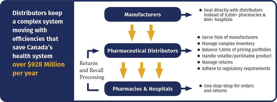 phamaceutical distribution